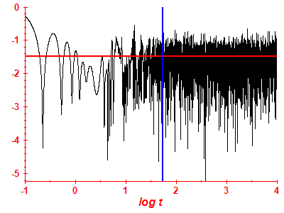 Survival probability log